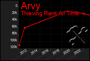 Total Graph of Arvy