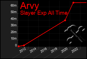 Total Graph of Arvy