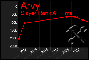 Total Graph of Arvy