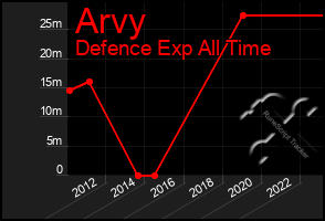 Total Graph of Arvy