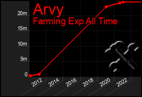 Total Graph of Arvy