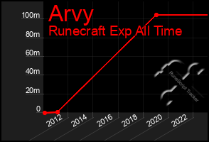 Total Graph of Arvy