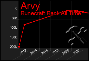 Total Graph of Arvy