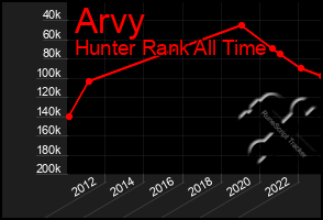 Total Graph of Arvy