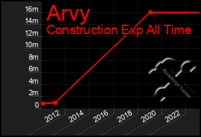 Total Graph of Arvy