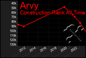 Total Graph of Arvy