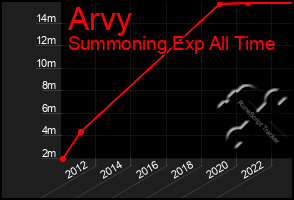 Total Graph of Arvy