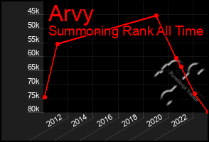 Total Graph of Arvy