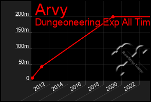 Total Graph of Arvy