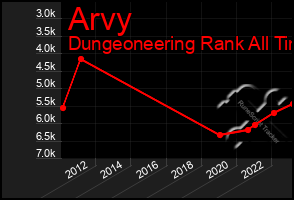 Total Graph of Arvy