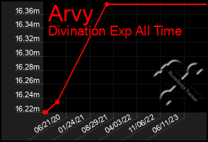 Total Graph of Arvy