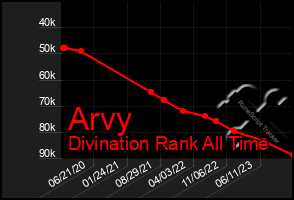 Total Graph of Arvy