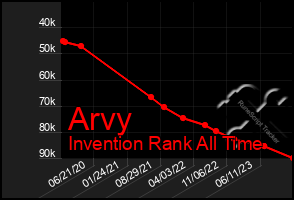 Total Graph of Arvy