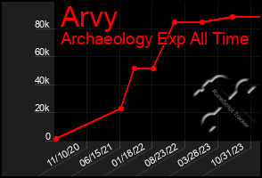 Total Graph of Arvy