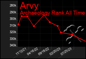 Total Graph of Arvy