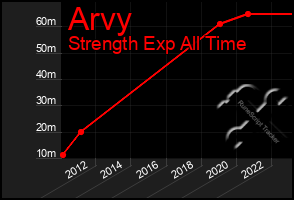 Total Graph of Arvy