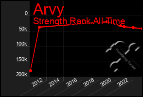 Total Graph of Arvy