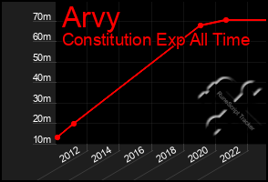 Total Graph of Arvy