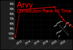 Total Graph of Arvy