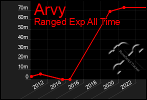 Total Graph of Arvy