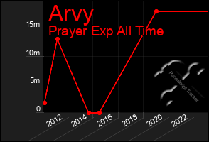 Total Graph of Arvy