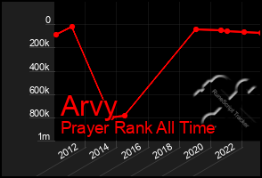 Total Graph of Arvy