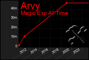 Total Graph of Arvy