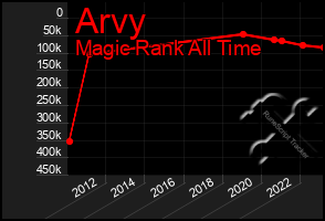 Total Graph of Arvy