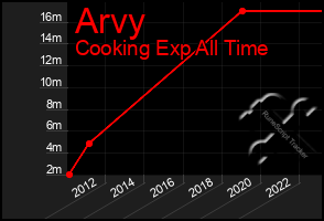 Total Graph of Arvy