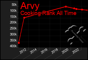 Total Graph of Arvy