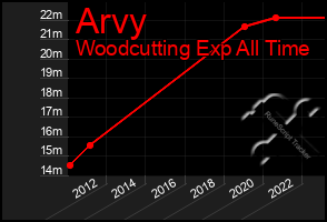 Total Graph of Arvy