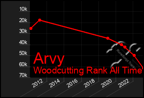 Total Graph of Arvy