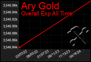 Total Graph of Ary Gold