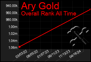 Total Graph of Ary Gold