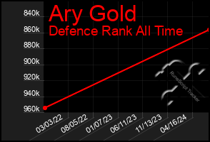 Total Graph of Ary Gold