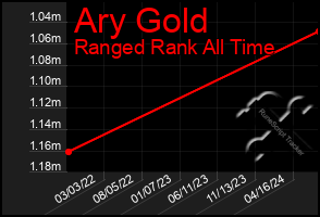 Total Graph of Ary Gold