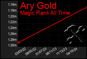 Total Graph of Ary Gold