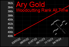 Total Graph of Ary Gold