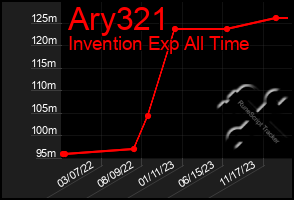 Total Graph of Ary321