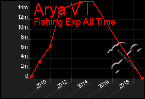 Total Graph of Arya V I