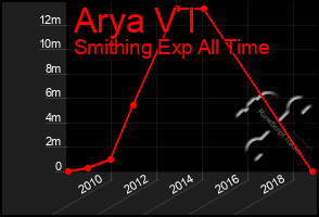 Total Graph of Arya V I