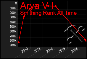 Total Graph of Arya V I