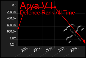 Total Graph of Arya V I