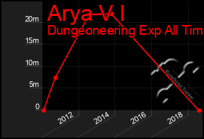 Total Graph of Arya V I