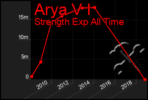 Total Graph of Arya V I