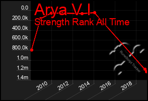 Total Graph of Arya V I