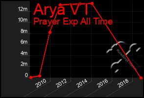 Total Graph of Arya V I