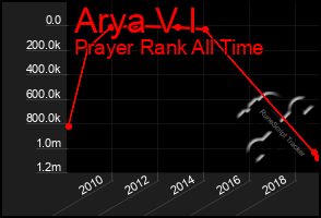 Total Graph of Arya V I