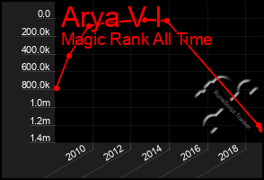 Total Graph of Arya V I