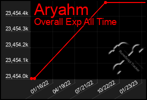 Total Graph of Aryahm